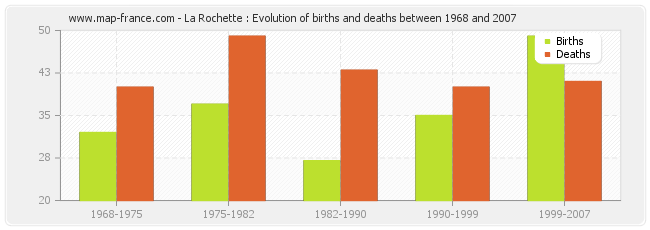 La Rochette : Evolution of births and deaths between 1968 and 2007